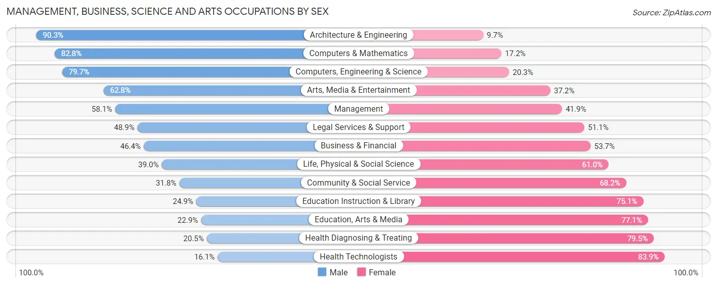 Management, Business, Science and Arts Occupations by Sex in Missouri City