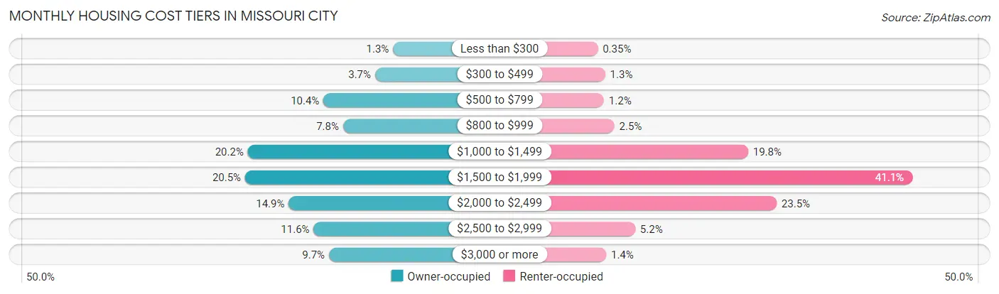Monthly Housing Cost Tiers in Missouri City
