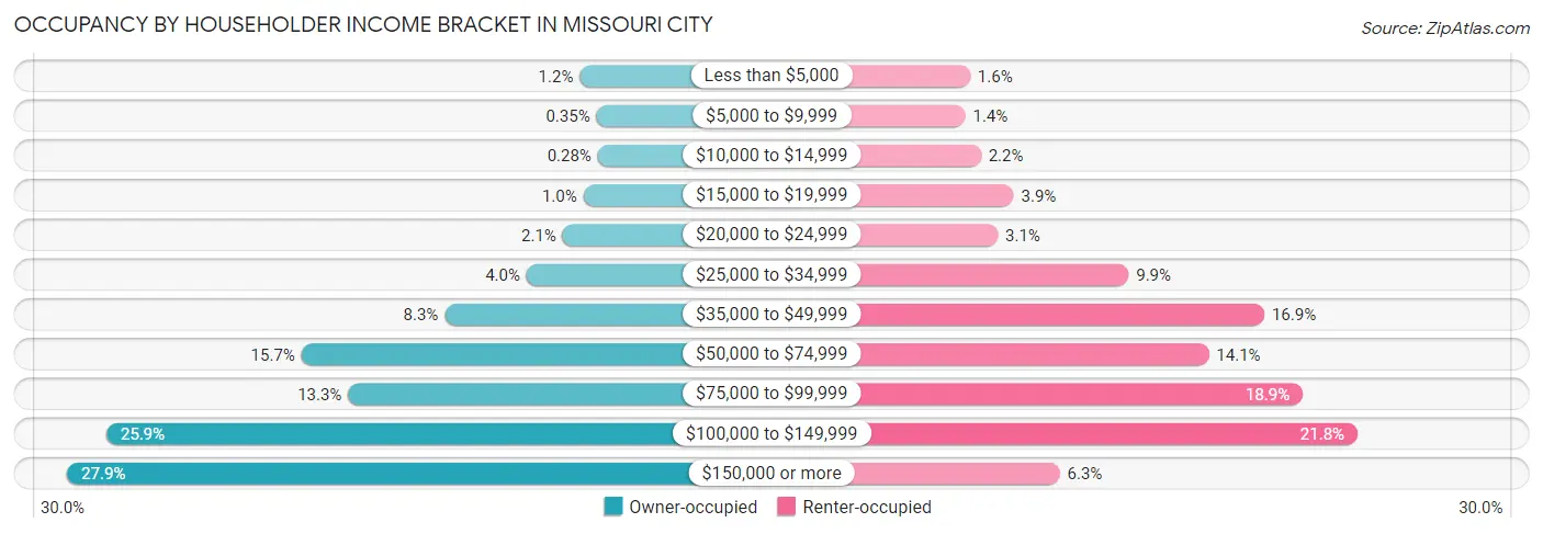 Occupancy by Householder Income Bracket in Missouri City