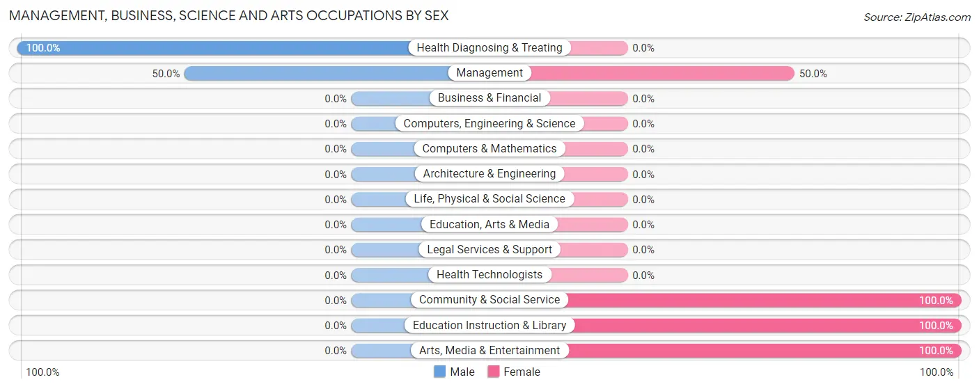 Management, Business, Science and Arts Occupations by Sex in Mobeetie