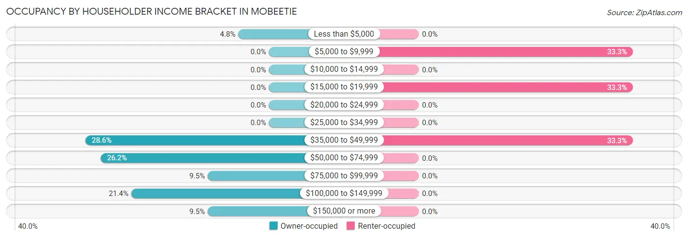 Occupancy by Householder Income Bracket in Mobeetie