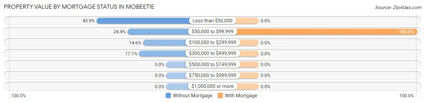 Property Value by Mortgage Status in Mobeetie
