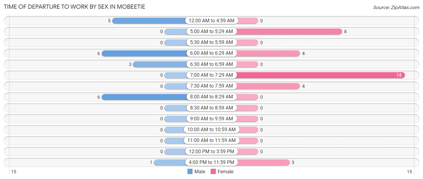 Time of Departure to Work by Sex in Mobeetie
