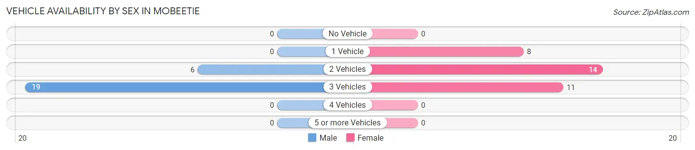 Vehicle Availability by Sex in Mobeetie