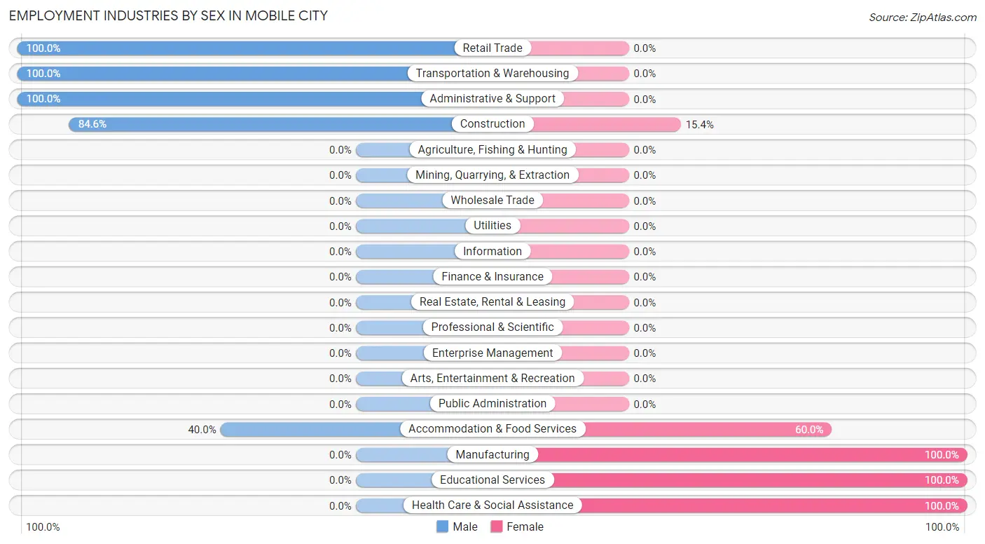 Employment Industries by Sex in Mobile City