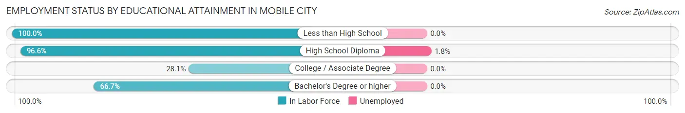 Employment Status by Educational Attainment in Mobile City