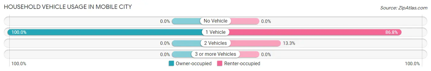 Household Vehicle Usage in Mobile City