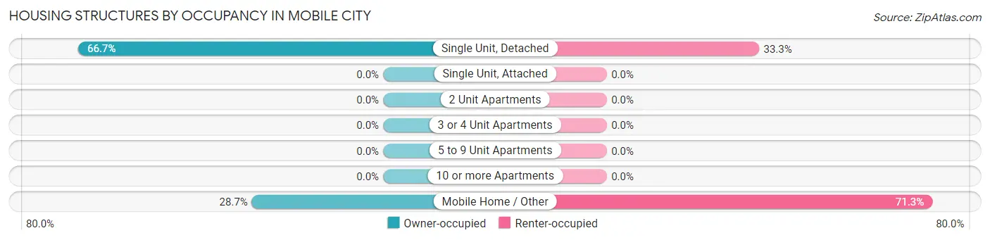 Housing Structures by Occupancy in Mobile City