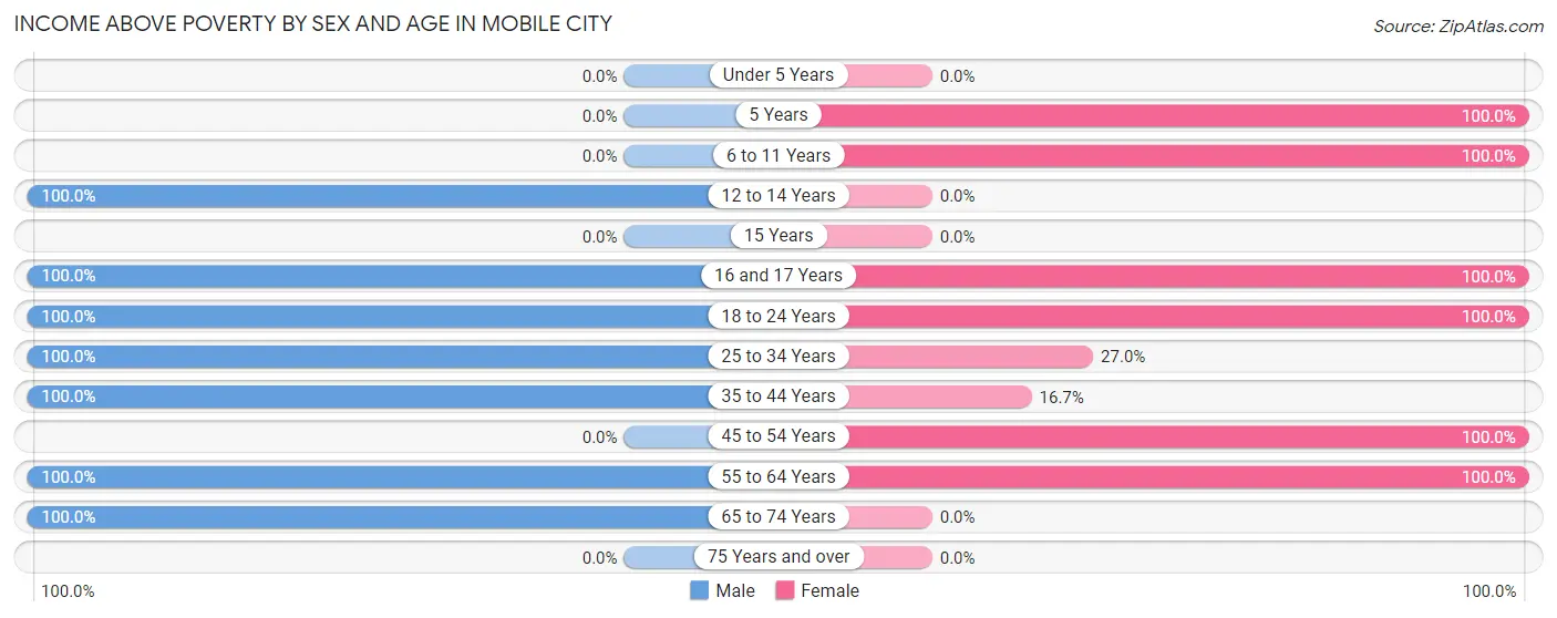 Income Above Poverty by Sex and Age in Mobile City