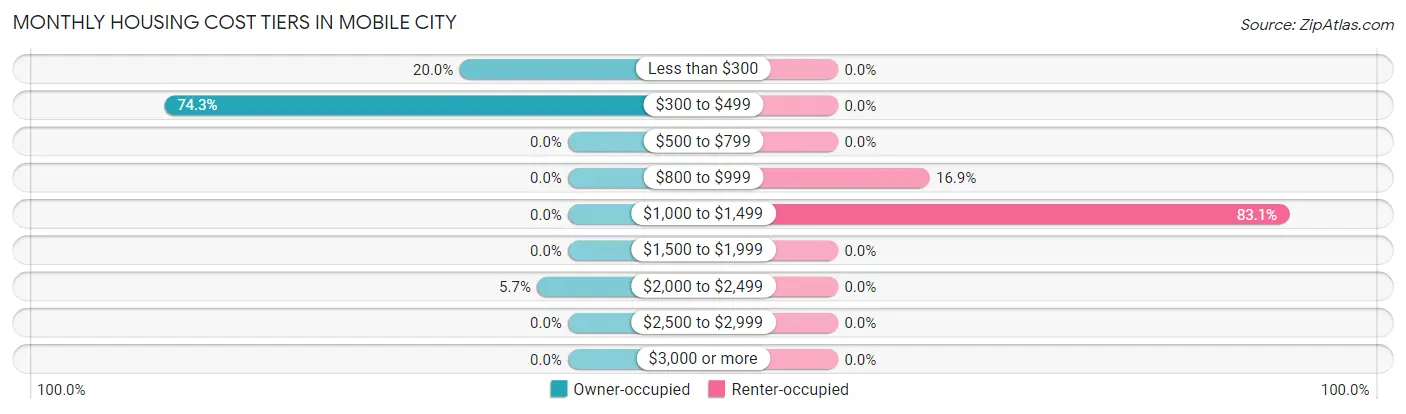 Monthly Housing Cost Tiers in Mobile City