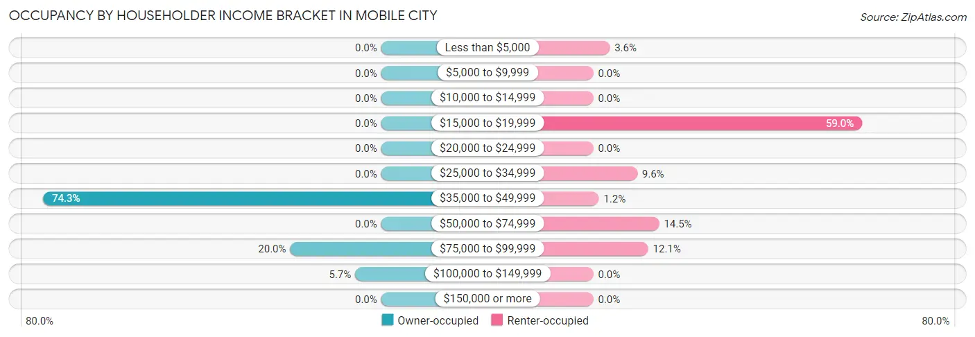 Occupancy by Householder Income Bracket in Mobile City