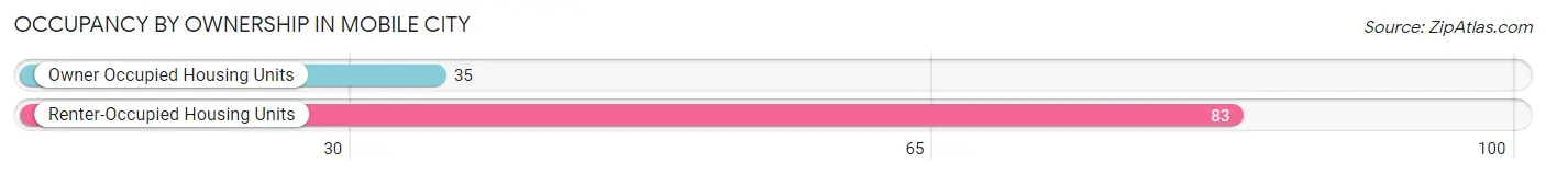 Occupancy by Ownership in Mobile City