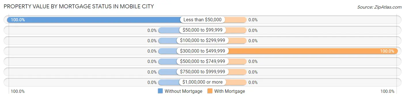 Property Value by Mortgage Status in Mobile City