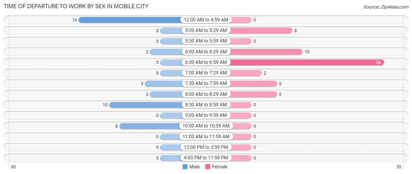 Time of Departure to Work by Sex in Mobile City