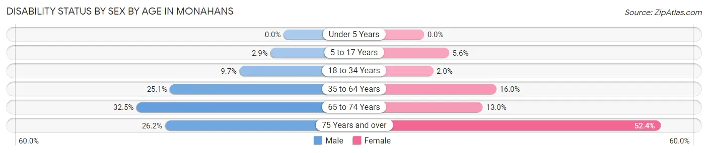 Disability Status by Sex by Age in Monahans