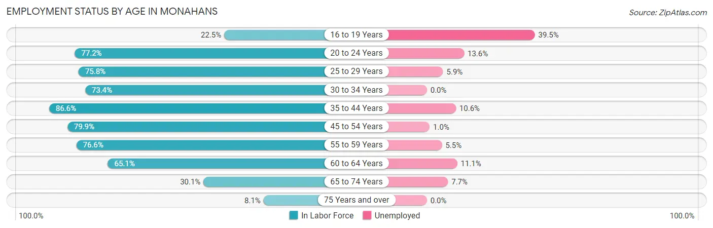 Employment Status by Age in Monahans
