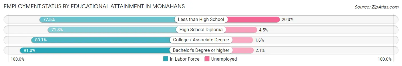 Employment Status by Educational Attainment in Monahans