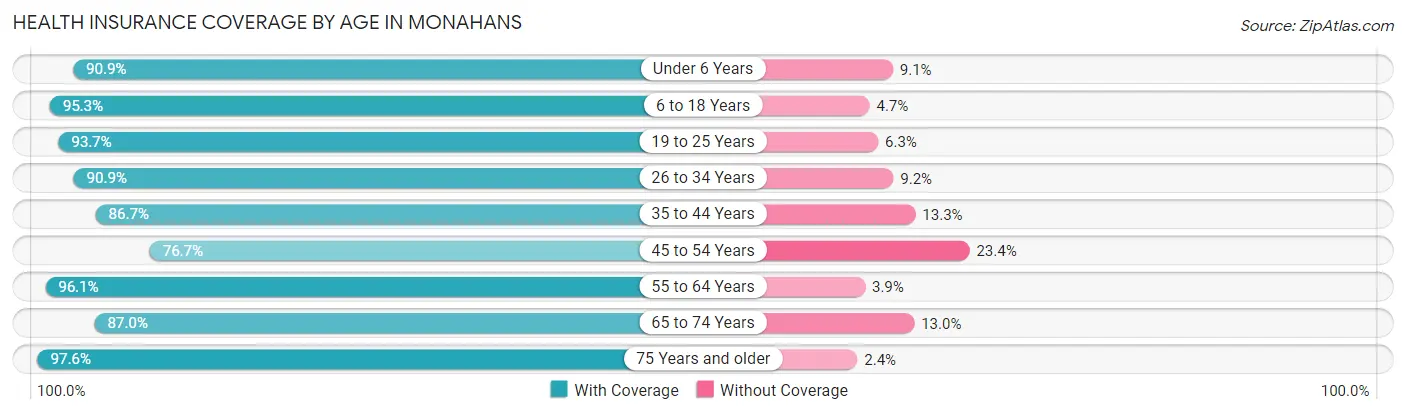 Health Insurance Coverage by Age in Monahans