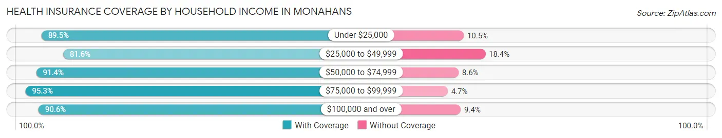 Health Insurance Coverage by Household Income in Monahans