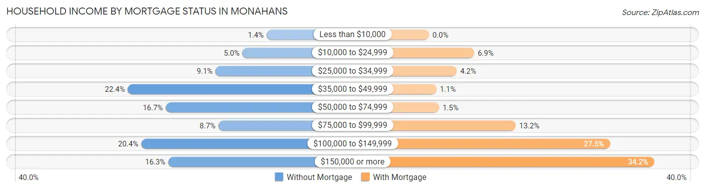 Household Income by Mortgage Status in Monahans