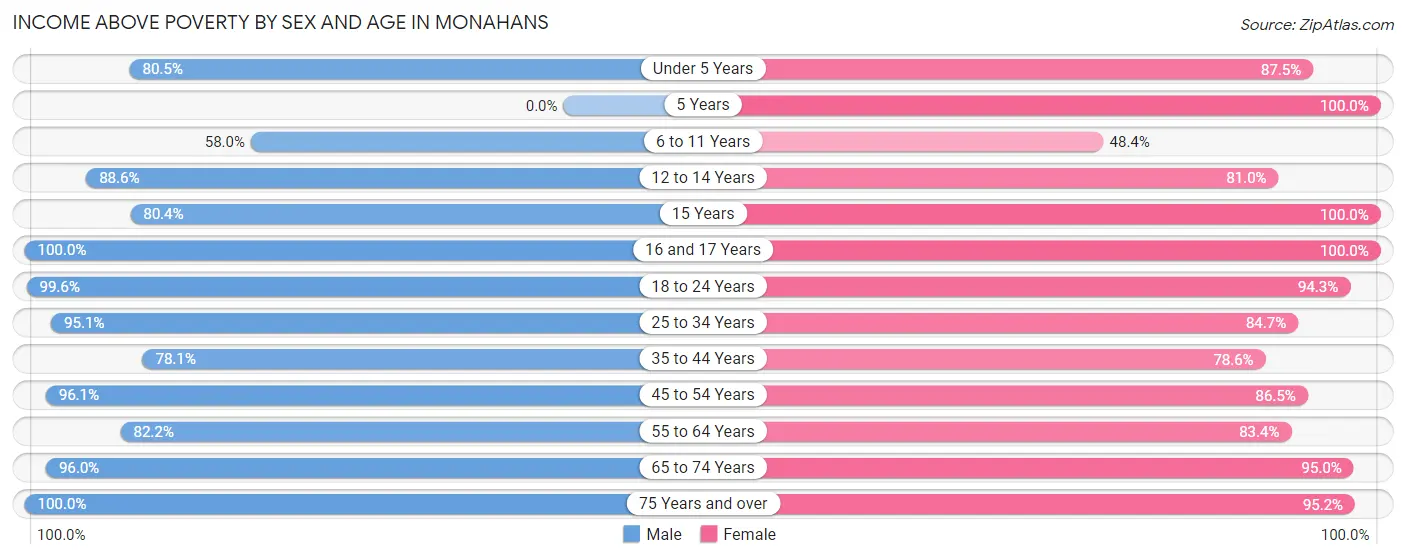 Income Above Poverty by Sex and Age in Monahans