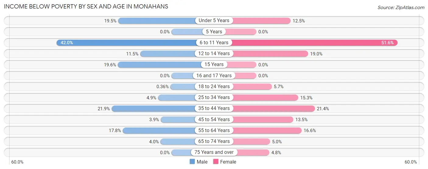 Income Below Poverty by Sex and Age in Monahans