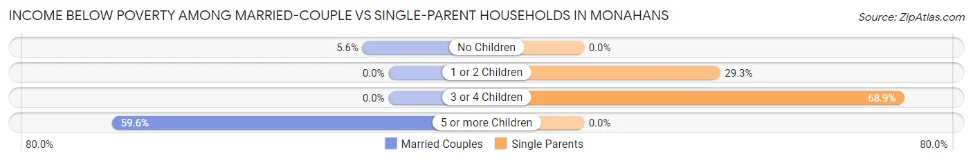 Income Below Poverty Among Married-Couple vs Single-Parent Households in Monahans