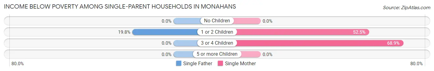 Income Below Poverty Among Single-Parent Households in Monahans