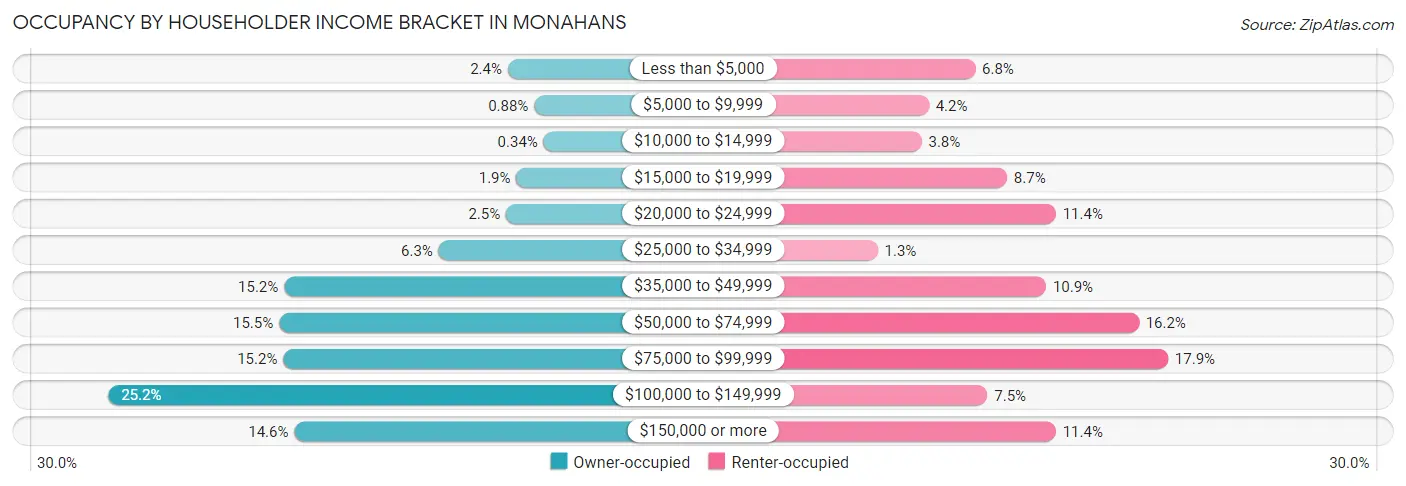 Occupancy by Householder Income Bracket in Monahans