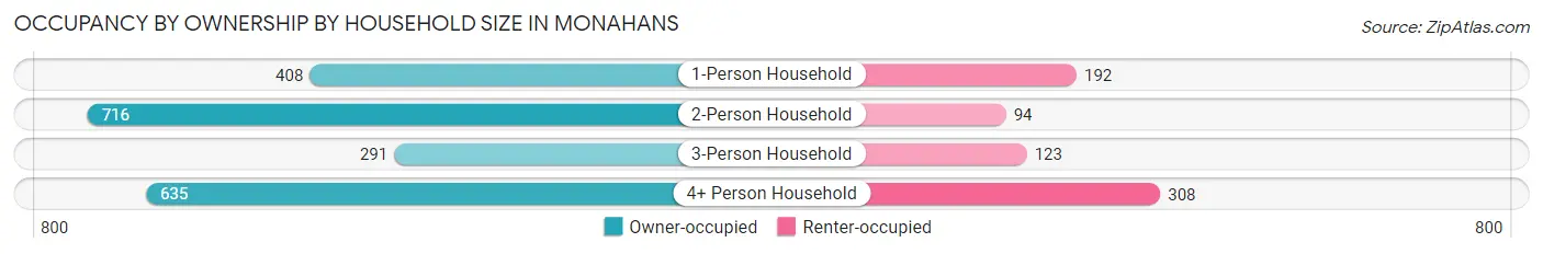 Occupancy by Ownership by Household Size in Monahans