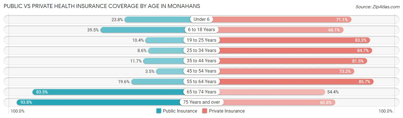 Public vs Private Health Insurance Coverage by Age in Monahans