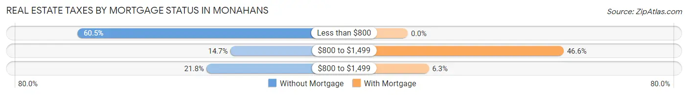 Real Estate Taxes by Mortgage Status in Monahans