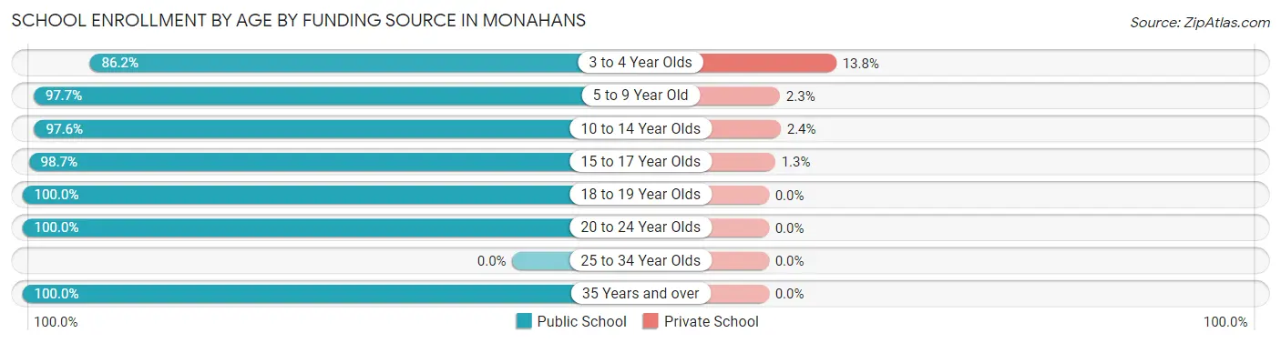 School Enrollment by Age by Funding Source in Monahans