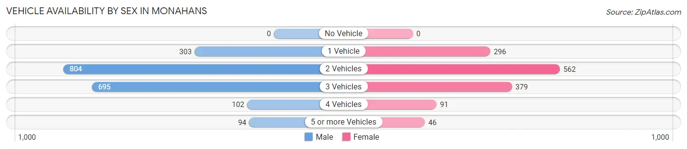 Vehicle Availability by Sex in Monahans