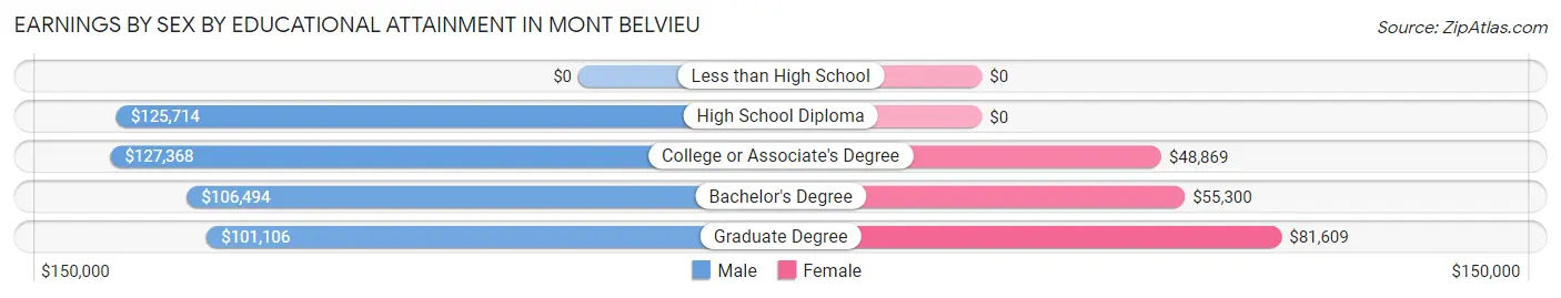Earnings by Sex by Educational Attainment in Mont Belvieu