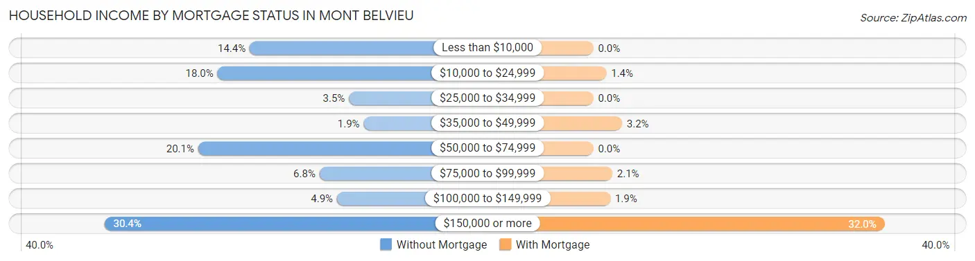 Household Income by Mortgage Status in Mont Belvieu