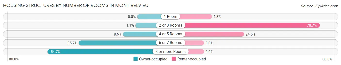 Housing Structures by Number of Rooms in Mont Belvieu