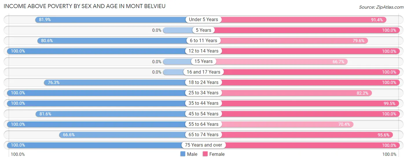 Income Above Poverty by Sex and Age in Mont Belvieu