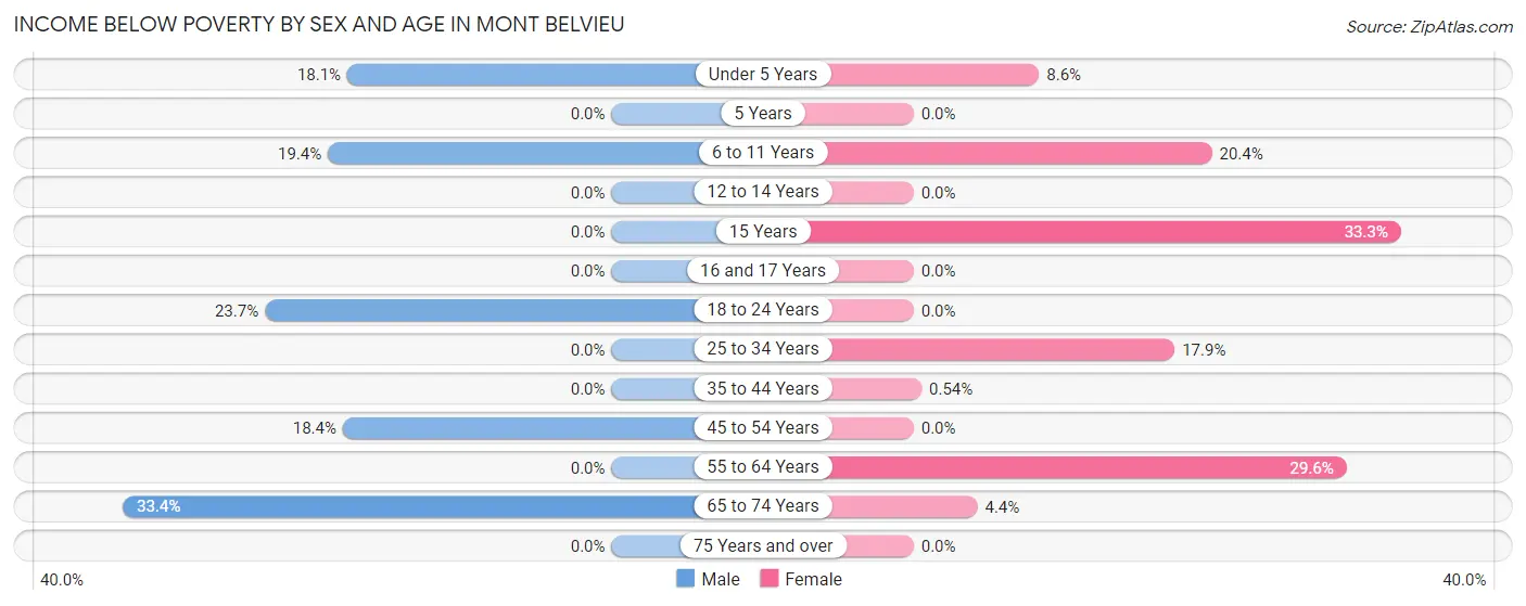 Income Below Poverty by Sex and Age in Mont Belvieu