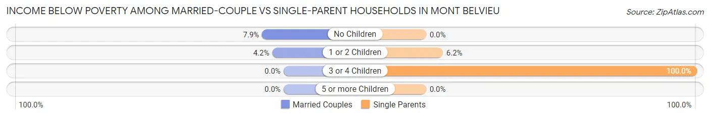Income Below Poverty Among Married-Couple vs Single-Parent Households in Mont Belvieu