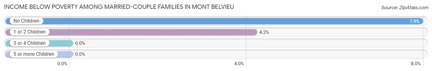 Income Below Poverty Among Married-Couple Families in Mont Belvieu