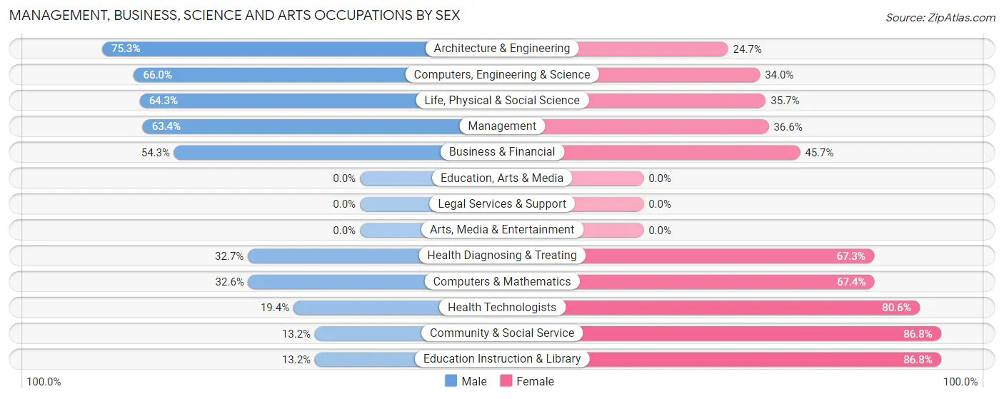Management, Business, Science and Arts Occupations by Sex in Mont Belvieu
