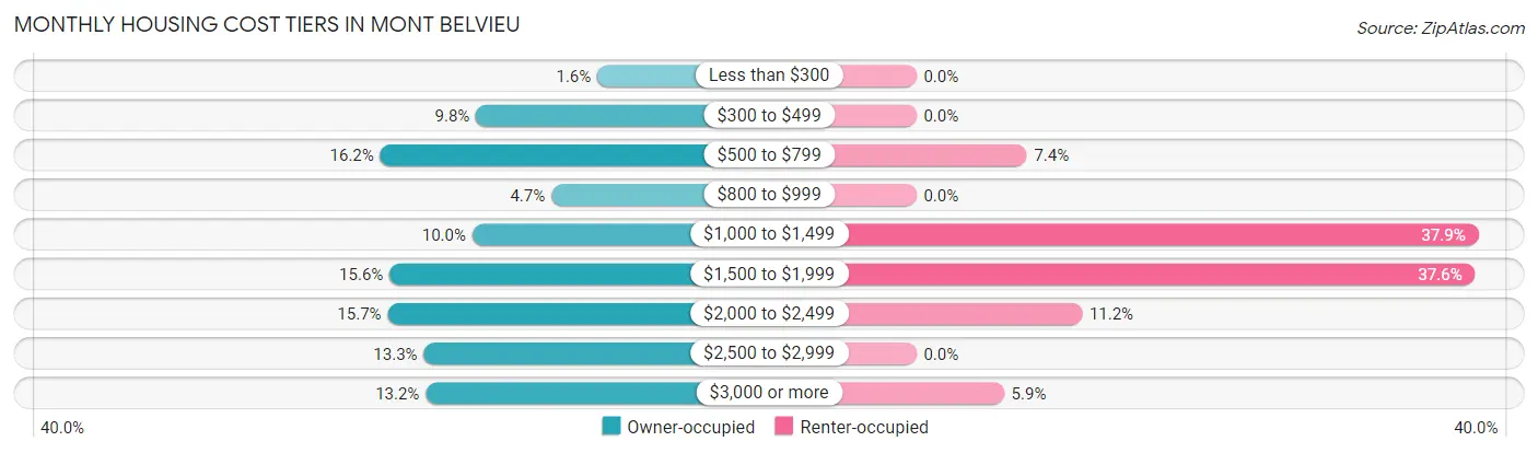 Monthly Housing Cost Tiers in Mont Belvieu