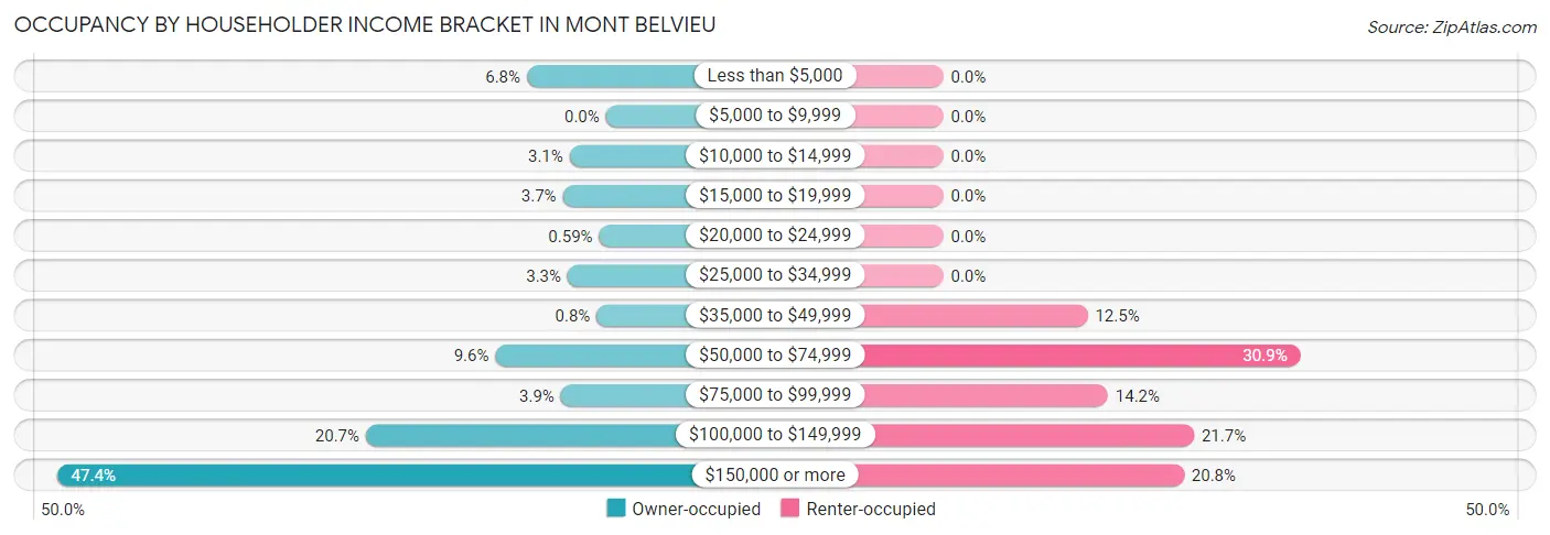 Occupancy by Householder Income Bracket in Mont Belvieu