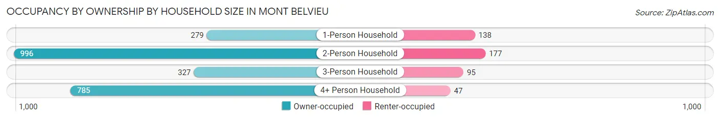 Occupancy by Ownership by Household Size in Mont Belvieu