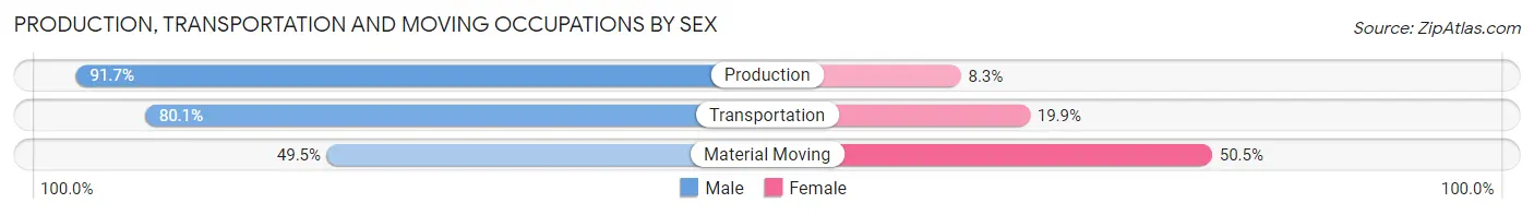 Production, Transportation and Moving Occupations by Sex in Mont Belvieu