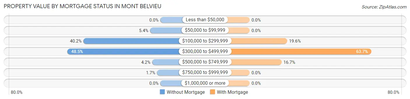 Property Value by Mortgage Status in Mont Belvieu