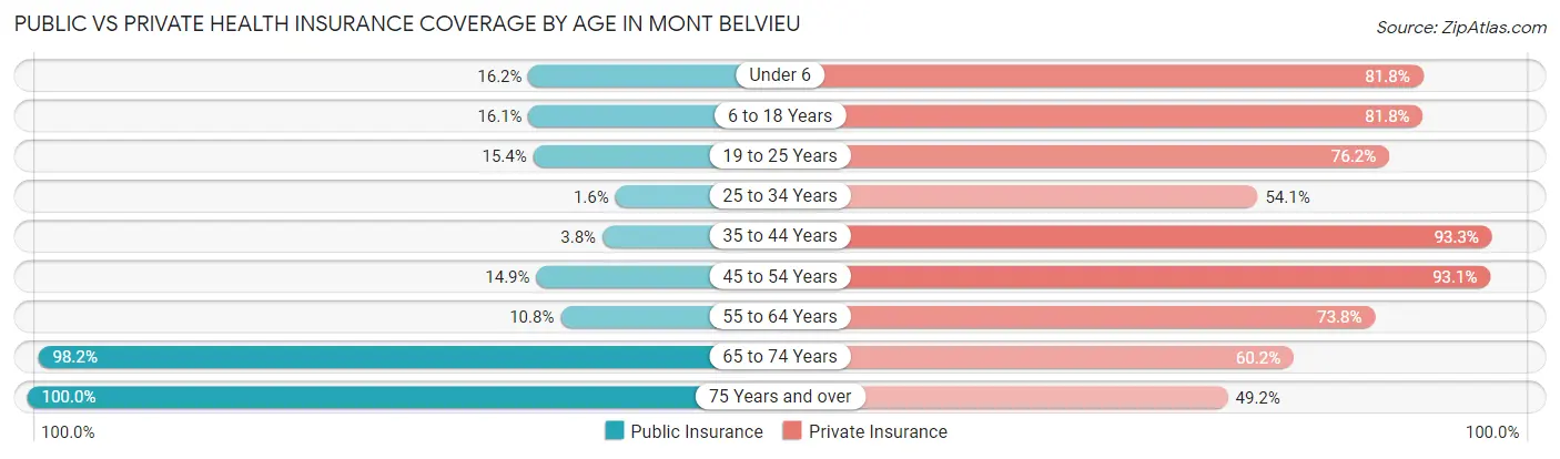 Public vs Private Health Insurance Coverage by Age in Mont Belvieu