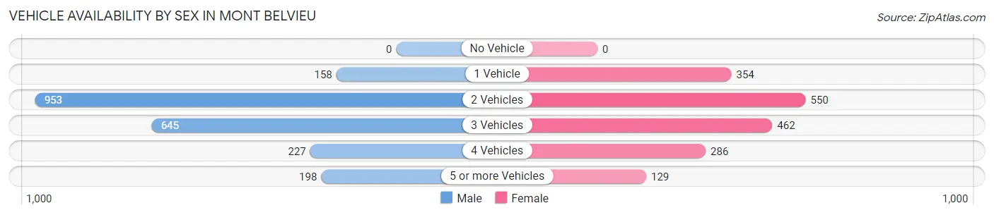 Vehicle Availability by Sex in Mont Belvieu