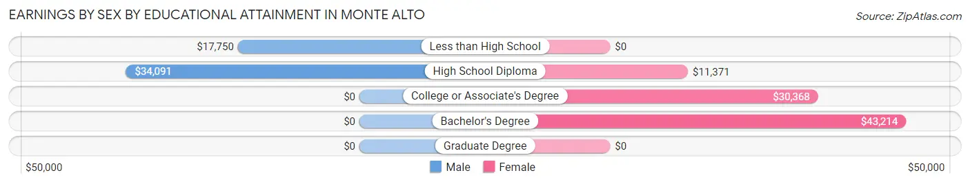Earnings by Sex by Educational Attainment in Monte Alto